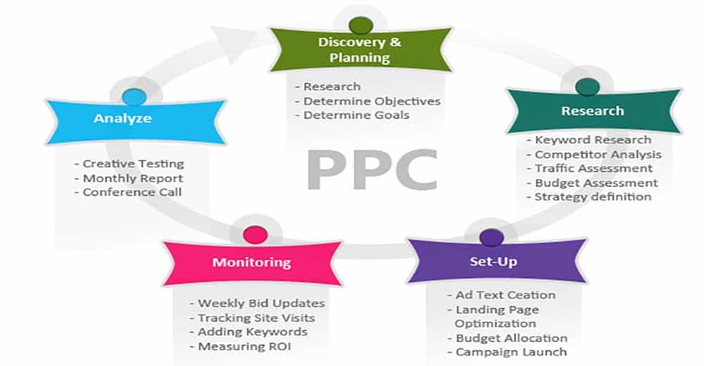 Pay Per Click - PPC Services - Digital Marketology - Tulsa OK